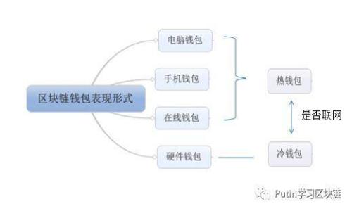区块链钱包的多种应用：能为你带来哪些业务机会？