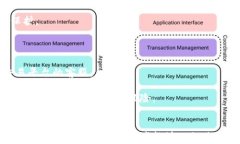    如何设置安全的数字货