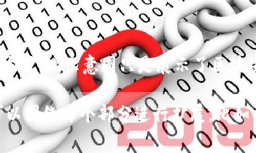 区块链技术的原理示意图通常包括以下几个核心组件和概念。以下是一个简化的描述和示例结构，帮助你理解区块链的基本原理。

### 区块链技术原理示意图内容结构

1. **区块 (Block)**  
   - 每个区块包含数据、前一个区块的哈希值和时间戳。
   - 区块是链中存储信息的基本单元。
   
2. **链 (Chain)**  
   - 区块通过加密哈希值连接在一起，形成一个不可篡改的链表结构。
   - 每个区块都包含前一个区块的哈希值，因此一旦加入链中，修改任意区块的信息都会导致后续区块的哈希值发生变化。

3. **节点 (Node)**  
   - 区块链网络中的每一个参与者都称为节点，这些节点共同维护和更新区块链的状态。
   - 节点可以是个人计算机、服务器、甚至是一些大企业的系统。

4. **共识机制 (Consensus Mechanism)**  
   - 区块链使用共识机制确保所有节点在交易上达成一致，如工作量证明 (PoW)、权益证明 (PoS) 等。
   - 共识机制保证了区块链的安全性和去中心化。

5. **交易 (Transaction)**  
   - 在区块链上记录的数据变更，交易是链上行为最基本的单元。
   - 每笔交易都会被验证并记录在新的区块中。

6. **哈希函数 (Hash Function)**  
   - 哈希函数将输入数据转化为固定长度的字符串，任何数据的微小变更都会导致哈希值的巨大变化。
   - 区块链常用的哈希算法有SHA-256。

### 示例示意图

```
 ----------------          ----------------          ---------------- 
|    Block 1     |-------|    Block 2     |-------|    Block 3     |
|----------------|        |----------------|        |----------------|
| Data: Tx1      |        | Data: Tx3      |        | Data: Tx5      |
| Hash Prev: 0   |        | Hash Prev: H1  |        | Hash Prev: H2  |
| Timestamp: T1  |        | Timestamp: T2  |        | Timestamp: T3  |
 ----------------          ----------------          ---------------- 
```

- 这里的每个块都链接到前一个块，形成一个链，数据和时间戳的存在确保了信息的完整性。

### 总结
区块链通过这些基本概念的相互结合，实现了一种去中心化、透明、安全的数据存储方式。此示意图只是展示了区块链的基本架构，实际应用中可能会更复杂，包括智能合约、去中心化应用 (DApp) 等。

这个示意图和说明可以使你对区块链的运作有一个初步的了解，更多深入的内容可以围绕每个部分进行扩展，比如共识机制的详细机制、具体的哈希算法应用案例等。