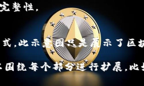 区块链技术的原理示意图通常包括以下几个核心组件和概念。以下是一个简化的描述和示例结构，帮助你理解区块链的基本原理。

### 区块链技术原理示意图内容结构

1. **区块 (Block)**  
   - 每个区块包含数据、前一个区块的哈希值和时间戳。
   - 区块是链中存储信息的基本单元。
   
2. **链 (Chain)**  
   - 区块通过加密哈希值连接在一起，形成一个不可篡改的链表结构。
   - 每个区块都包含前一个区块的哈希值，因此一旦加入链中，修改任意区块的信息都会导致后续区块的哈希值发生变化。

3. **节点 (Node)**  
   - 区块链网络中的每一个参与者都称为节点，这些节点共同维护和更新区块链的状态。
   - 节点可以是个人计算机、服务器、甚至是一些大企业的系统。

4. **共识机制 (Consensus Mechanism)**  
   - 区块链使用共识机制确保所有节点在交易上达成一致，如工作量证明 (PoW)、权益证明 (PoS) 等。
   - 共识机制保证了区块链的安全性和去中心化。

5. **交易 (Transaction)**  
   - 在区块链上记录的数据变更，交易是链上行为最基本的单元。
   - 每笔交易都会被验证并记录在新的区块中。

6. **哈希函数 (Hash Function)**  
   - 哈希函数将输入数据转化为固定长度的字符串，任何数据的微小变更都会导致哈希值的巨大变化。
   - 区块链常用的哈希算法有SHA-256。

### 示例示意图

```
 ----------------          ----------------          ---------------- 
|    Block 1     |-------|    Block 2     |-------|    Block 3     |
|----------------|        |----------------|        |----------------|
| Data: Tx1      |        | Data: Tx3      |        | Data: Tx5      |
| Hash Prev: 0   |        | Hash Prev: H1  |        | Hash Prev: H2  |
| Timestamp: T1  |        | Timestamp: T2  |        | Timestamp: T3  |
 ----------------          ----------------          ---------------- 
```

- 这里的每个块都链接到前一个块，形成一个链，数据和时间戳的存在确保了信息的完整性。

### 总结
区块链通过这些基本概念的相互结合，实现了一种去中心化、透明、安全的数据存储方式。此示意图只是展示了区块链的基本架构，实际应用中可能会更复杂，包括智能合约、去中心化应用 (DApp) 等。

这个示意图和说明可以使你对区块链的运作有一个初步的了解，更多深入的内容可以围绕每个部分进行扩展，比如共识机制的详细机制、具体的哈希算法应用案例等。